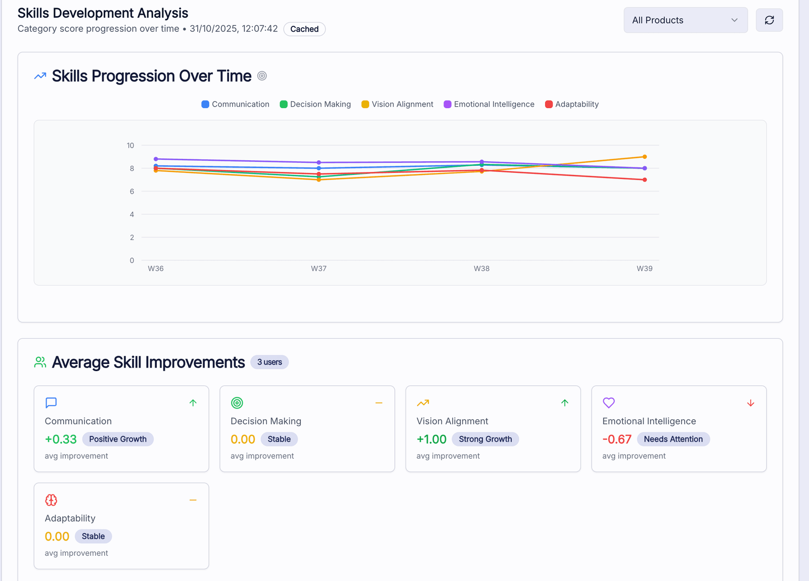 Skill analytics across many sessions